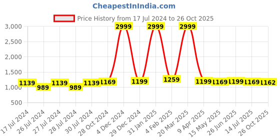 myntra.com BerMondsey Woven Design Zari Silk Blend Banarasi Saree bermondsey Price History Graph from 17 Jul 2024 to 26 Oct 2025