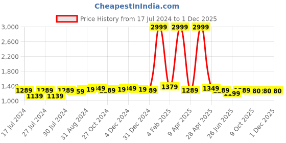 myntra.com BerMondsey Woven Design Zari Silk Blend Banarasi Saree bermondsey Price History Graph from 17 Jul 2024 to 1 Dec 2025