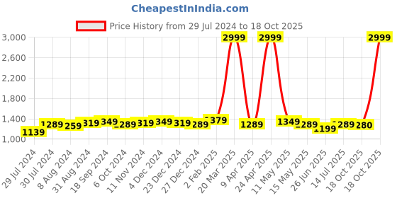 myntra.com BerMondsey Woven Design Zari Silk Blend Banarasi Saree bermondsey Price History Graph from 29 Jul 2024 to 18 Oct 2025