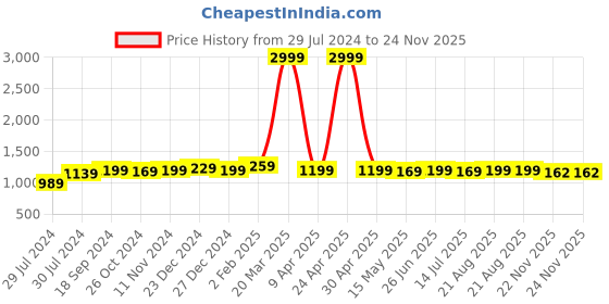 myntra.com BerMondsey Woven Design Zari Silk Blend Banarasi Saree bermondsey Price History Graph from 29 Jul 2024 to 22 Nov 2025