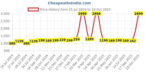 myntra.com BerMondsey Woven Design Zari Silk Blend Banarasi Saree bermondsey Price History Graph from 25 Jul 2024 to 18 Oct 2025