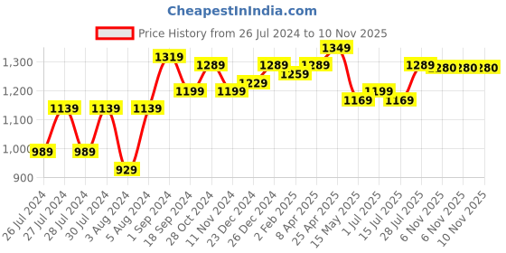 myntra.com BerMondsey Woven Design Zari Silk Blend Banarasi Saree bermondsey Price History Graph from 26 Jul 2024 to 10 Nov 2025
