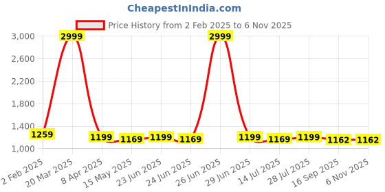 myntra.com BerMondsey Woven Design Zari Silk Blend Banarasi Saree bermondsey Price History Graph from 2 Feb 2025 to 6 Nov 2025