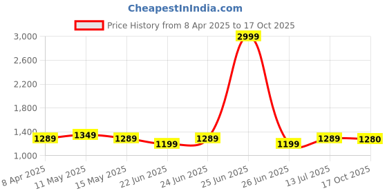 myntra.com BerMondsey Woven Design Zari Silk Blend Banarasi Saree bermondsey Price History Graph from 8 Apr 2025 to 17 Oct 2025