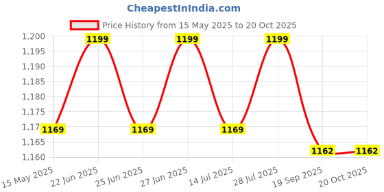 myntra.com BerMondsey Woven Design Zari Silk Blend Banarasi Saree bermondsey Price History Graph from 15 May 2025 to 20 Oct 2025