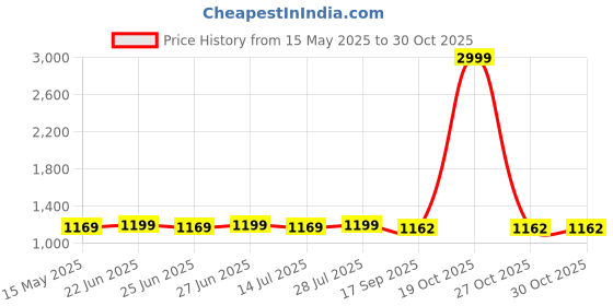 myntra.com BerMondsey Woven Design Zari Silk Blend Banarasi Saree bermondsey Price History Graph from 15 May 2025 to 30 Oct 2025