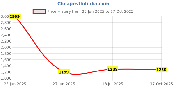 myntra.com BerMondsey Woven Design Zari Silk Blend Banarasi Saree bermondsey Price History Graph from 25 Jun 2025 to 17 Oct 2025