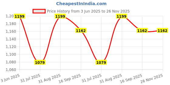 myntra.com BerMondsey Woven Design Zari Silk Blend Banarasi Saree bermondsey Price History Graph from 3 Jun 2025 to 26 Nov 2025