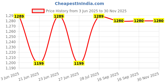 myntra.com BerMondsey Woven Design Zari Silk Blend Banarasi Saree bermondsey Price History Graph from 3 Jun 2025 to 30 Nov 2025