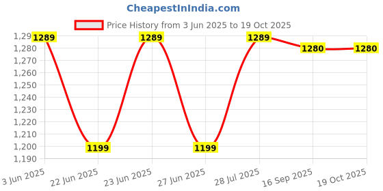 myntra.com BerMondsey Woven Design Zari Silk Blend Banarasi Saree bermondsey Price History Graph from 3 Jun 2025 to 17 Oct 2025