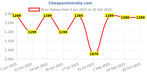 myntra.com BerMondsey Woven Design Zari Silk Blend Banarasi Saree bermondsey Price History Graph from 5 Jun 2025 to 20 Oct 2025