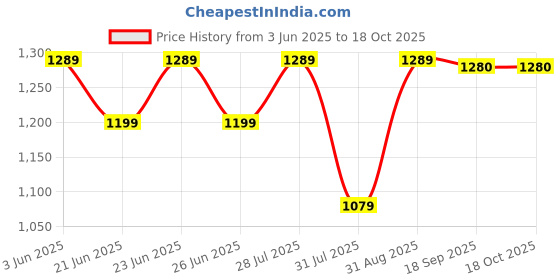 myntra.com BerMondsey Woven Design Zari Silk Blend Banarasi Saree bermondsey Price History Graph from 3 Jun 2025 to 18 Oct 2025