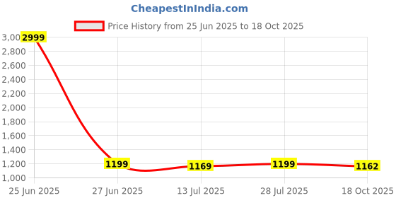 myntra.com BerMondsey Woven Design Zari Silk Blend Banarasi Saree bermondsey Price History Graph from 25 Jun 2025 to 18 Oct 2025