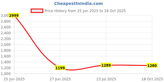 myntra.com BerMondsey Woven Design Zari Silk Blend Banarasi Saree bermondsey Price History Graph from 25 Jun 2025 to 18 Oct 2025