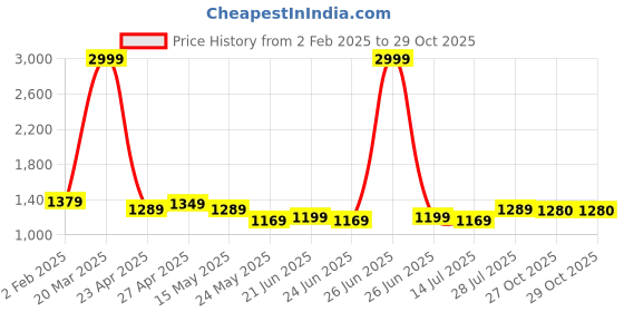 myntra.com BerMondsey Woven Design Zari Silk Blend Designer Banarasi Saree bermondsey Price History Graph from 2 Feb 2025 to 29 Oct 2025