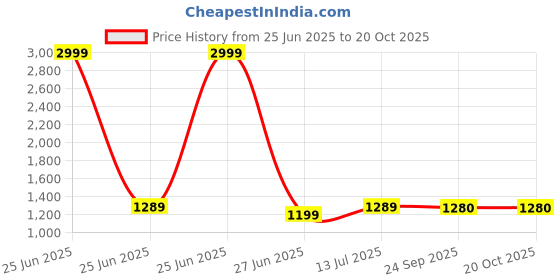 myntra.com BerMondsey Woven Design Zari Silk Blend Designer Banarasi Saree bermondsey Price History Graph from 25 Jun 2025 to 19 Oct 2025