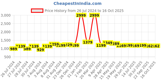 myntra.com BerMondsey Woven Design Zari Silk Cotton Banarasi Saree bermondsey Price History Graph from 26 Jul 2024 to 16 Oct 2025