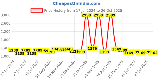 myntra.com BerMondsey Woven Design Zari Silk Cotton Banarasi Saree bermondsey Price History Graph from 17 Jul 2024 to 26 Oct 2025
