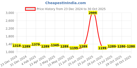 myntra.com BerMondsey Woven Design ZariBanarasi Saree bermondsey Price History Graph from 23 Dec 2024 to 30 Oct 2025