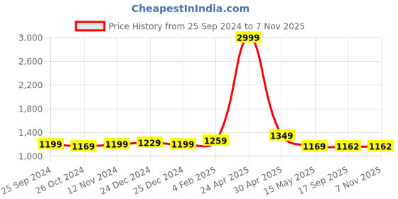 myntra.com BerMondsey Zari Banarasi Saree bermondsey Price History Graph from 25 Sep 2024 to 6 Nov 2025