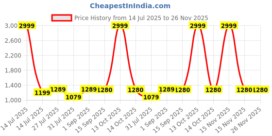 myntra.com BerMondsey Zari Banarasi Saree bermondsey Price History Graph from 14 Jul 2025 to 25 Nov 2025