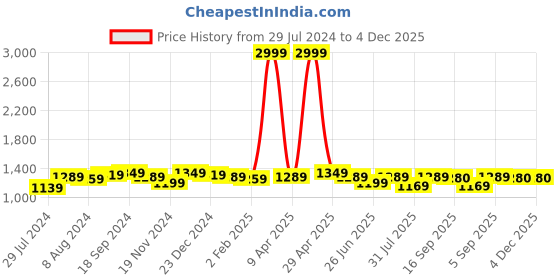 myntra.com BerMondsey Zari Silk Blend Banarasi Saree bermondsey Price History Graph from 29 Jul 2024 to 4 Dec 2025