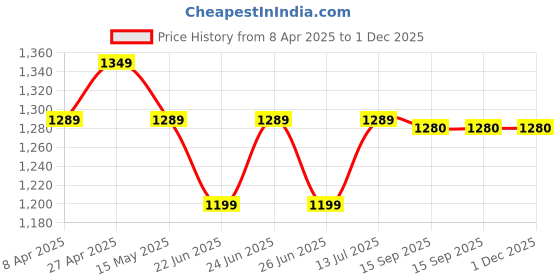 myntra.com BerMondsey Zari Silk Blend Banarasi Saree bermondsey Price History Graph from 8 Apr 2025 to 30 Nov 2025