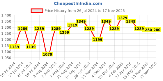 myntra.com BerMondsey Zari Woven Design Banarasi Saree bermondsey Price History Graph from 26 Jul 2024 to 17 Nov 2025