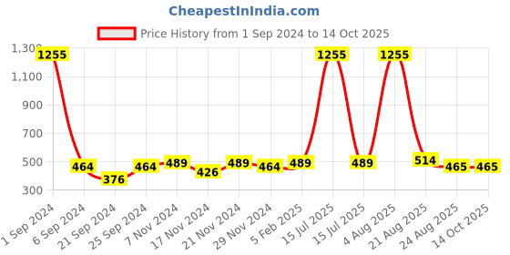 myntra.com Bern Men Black Leather Solid Two Fold Wallet bern Price History Graph from 1 Sep 2024 to 13 Oct 2025