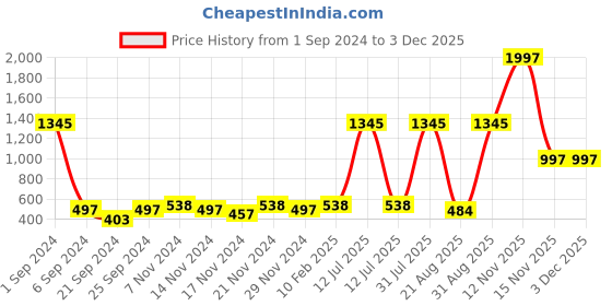 myntra.com Bern Men Black Leather Solid Two Fold Wallet bern Price History Graph from 1 Sep 2024 to 1 Dec 2025
