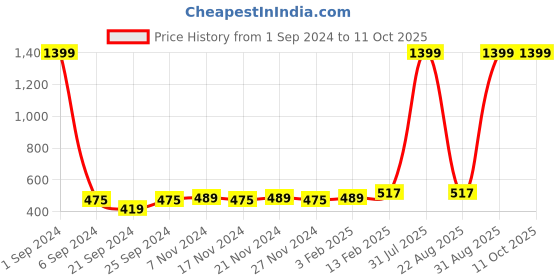 myntra.com Bern Men Black Solid Leather Three Fold Wallet bern Price History Graph from 1 Sep 2024 to 10 Oct 2025