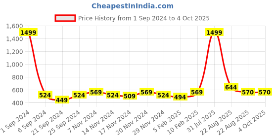myntra.com Bern Men Black Solid Two Fold Wallet bern Price History Graph from 1 Sep 2024 to 4 Oct 2025