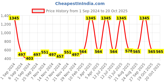 myntra.com Bern Men Brown Leather Solid Two Fold Wallet bern Price History Graph from 1 Sep 2024 to 20 Oct 2025