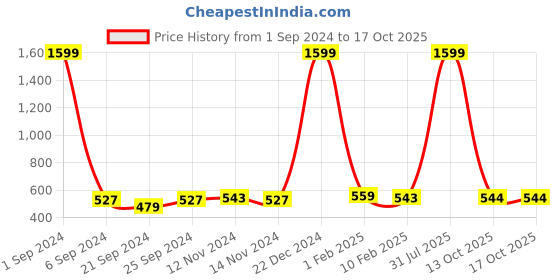 myntra.com Bern Men Brown Solid Two Fold Leather Wallet bern Price History Graph from 1 Sep 2024 to 16 Oct 2025