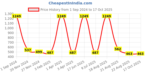 myntra.com Bern Men Leather Card Holder bern Price History Graph from 1 Sep 2024 to 17 Oct 2025