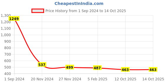 myntra.com Bern Men Leather Card Holder bern Price History Graph from 1 Sep 2024 to 14 Oct 2025
