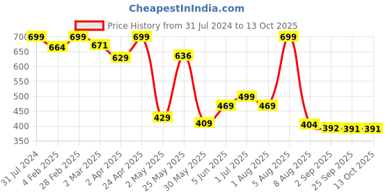 myntra.com BEROMT 11 Pcs Long-Lasting Reusable Lightweight Salon Finish Press on Nail Tips-Shade 13BC beromt Price History Graph from 31 Jul 2024 to 13 Oct 2025