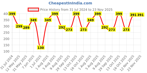 myntra.com BEROMT 12-Pcs Animal Printed False Nails Box-30 gm beromt Price History Graph from 31 Jul 2024 to 23 Nov 2025