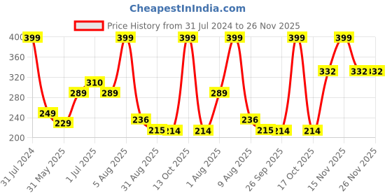 myntra.com BEROMT 12-Pcs Animal Printed False Nails Box - 30 gm beromt Price History Graph from 31 Jul 2024 to 25 Nov 2025