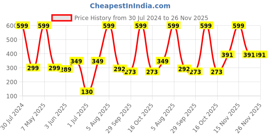 myntra.com BEROMT 12-Pcs Animal Printed False Nails Box - 30 gm beromt Price History Graph from 30 Jul 2024 to 25 Nov 2025