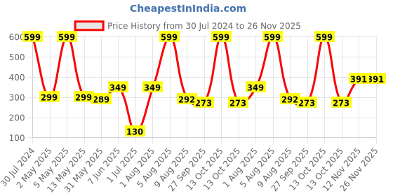 myntra.com BEROMT 12-Pcs Animal Printed False Nails Box-30 gm beromt Price History Graph from 30 Jul 2024 to 25 Nov 2025