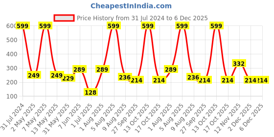 myntra.com BEROMT 12-Pcs Animal Printed False Nails Box-30 gm beromt Price History Graph from 31 Jul 2024 to 6 Dec 2025