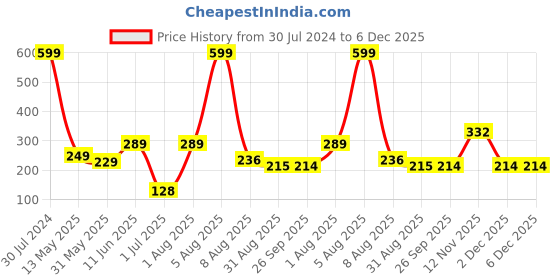 myntra.com BEROMT 12-Pcs Animal Printed Salon Finish False Nail Tips Box - BFN1004 beromt Price History Graph from 30 Jul 2024 to 5 Dec 2025