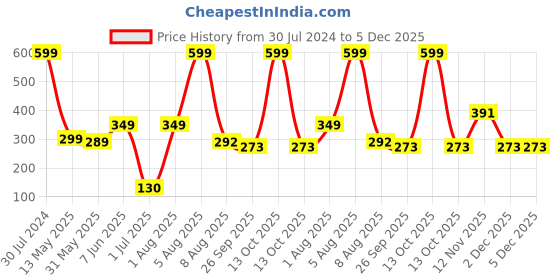 myntra.com BEROMT 12-Pcs Animal Printed Salon Finish False Nail Tips Box - BFN1031 beromt Price History Graph from 30 Jul 2024 to 5 Dec 2025