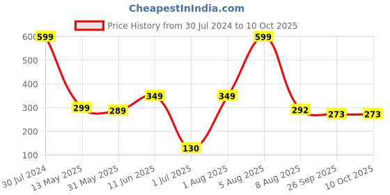 myntra.com BEROMT 12-Pcs Animal Printed Salon Finish False Nail Tips Box - BFN1036 beromt Price History Graph from 30 Jul 2024 to 10 Oct 2025
