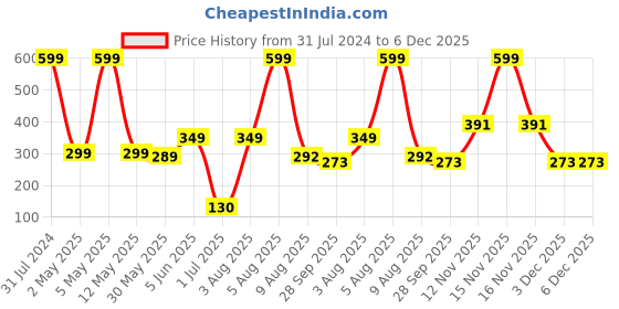 myntra.com BEROMT 12 Pcs Long-Lasting Casual Salon Finish Press On Nails - Shade 581 beromt Price History Graph from 31 Jul 2024 to 6 Dec 2025