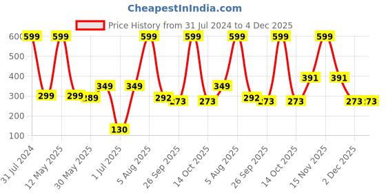 myntra.com BEROMT 12 Pcs Long-Lasting Casual Salon Finish Press On Nails - Shade 619 beromt Price History Graph from 31 Jul 2024 to 4 Dec 2025