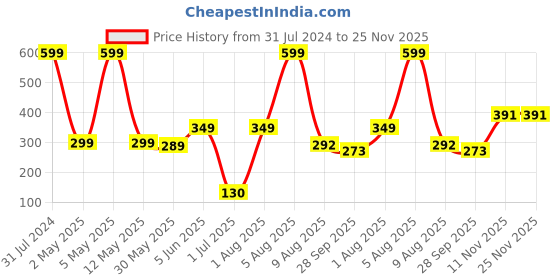 myntra.com BEROMT 12 Pcs Long-Lasting Casual Salon Finish Press On Nails - Shade 705 beromt Price History Graph from 31 Jul 2024 to 24 Nov 2025
