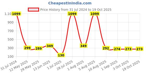 myntra.com BEROMT 12 Pcs Long-Lasting Casual Salon Finish Press On Nails - Shade 729 beromt Price History Graph from 31 Jul 2024 to 19 Oct 2025