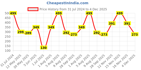 myntra.com BEROMT 12 Pcs Long-Lasting Casual Salon Finish Press On Nails - Shade 738 beromt Price History Graph from 31 Jul 2024 to 4 Dec 2025